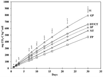 Soil Organic Carbon Pools as Early Indicators for Soil Organic Matter Stock Changes under Different Tillage Practices in Inland Pacific Northwest